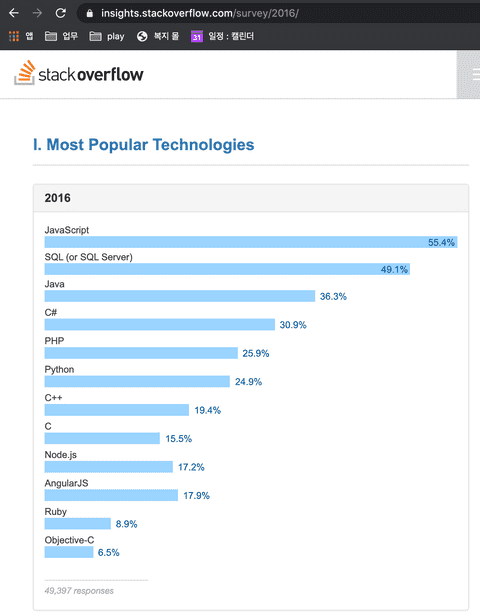 stackoverflow-most-tech-16
