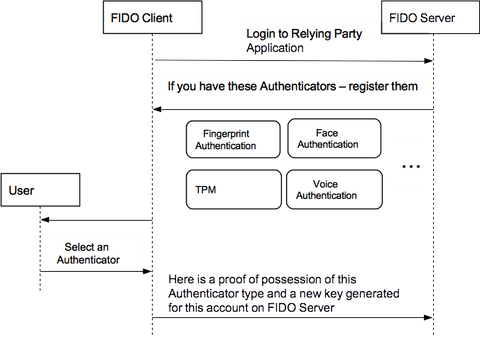 FIDO protocol registration